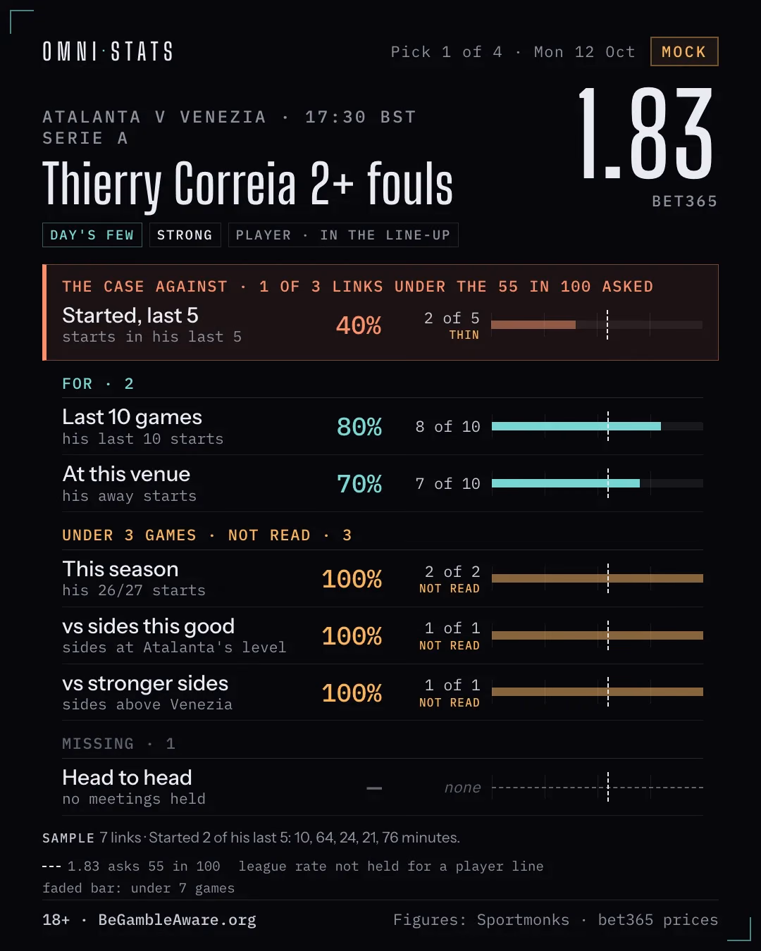A shareable pick card: 'Thierry Correia 2+ fouls' at 1.83, leading with the case against (opens full size).